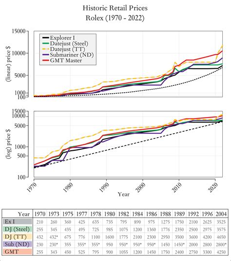 rolex watches value over time.